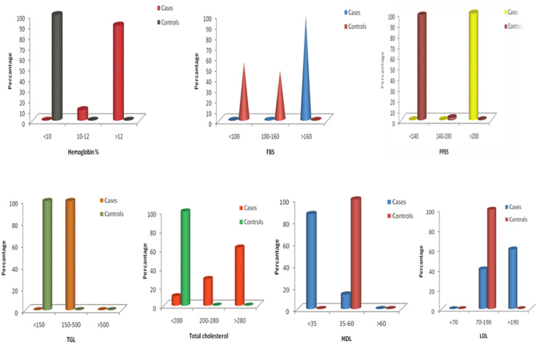 Percentage distribution of HbA1c, FBS, PPBS, TGL, TC, HDL, LDL in cases and controls.