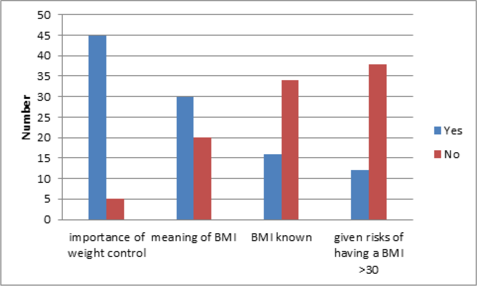 Results of knowledge of weight control and BMI.