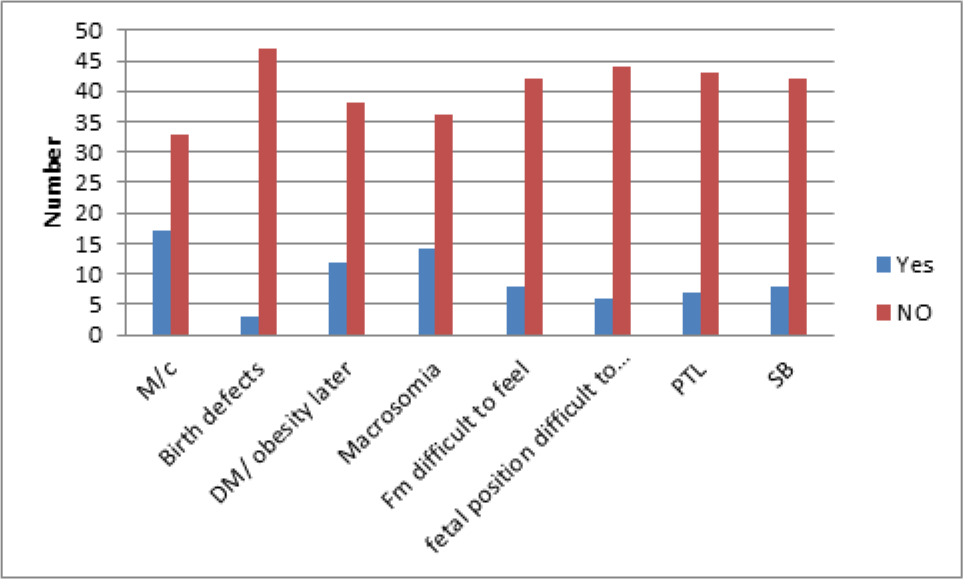 Understanding of effects of obesity on baby.