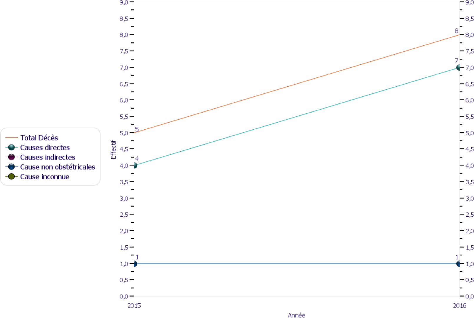 Evolution of deaths by cause.