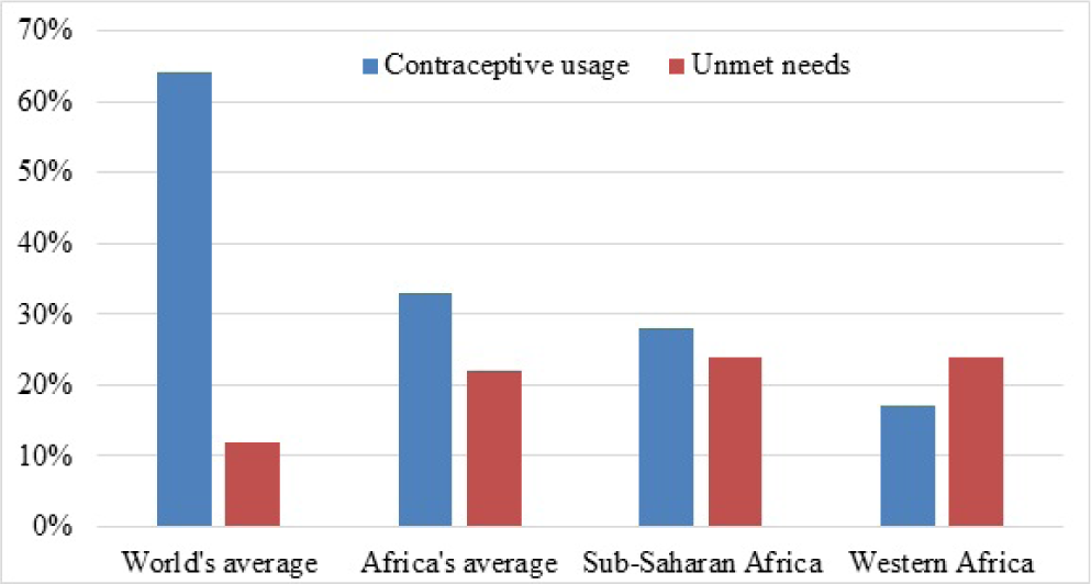 Contraceptive usage and unmet needs in West Africa relative to world’s average53.