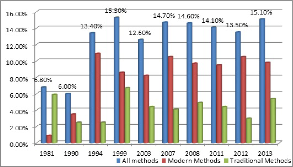 Contraceptive usage in Nigeria during 1981-201354.