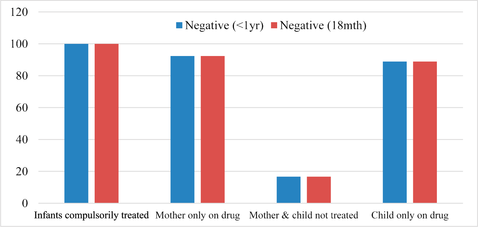 Evaluation of treatment efficiency based on negative results in subpopulation