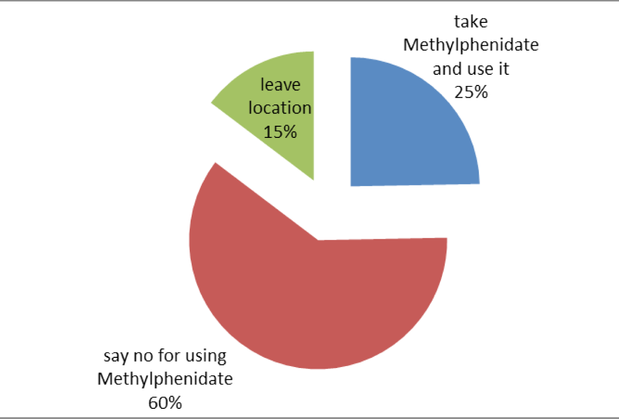 Tendencies of students in exposure with Methylphenidate use.