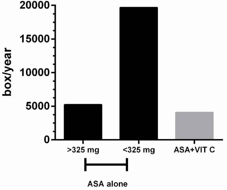 The number of distributed Acetylsalicylic Acid (ASA) drug formulations alone (in doses lower than 325 mg and higher than 325 mg) and in different combination forms