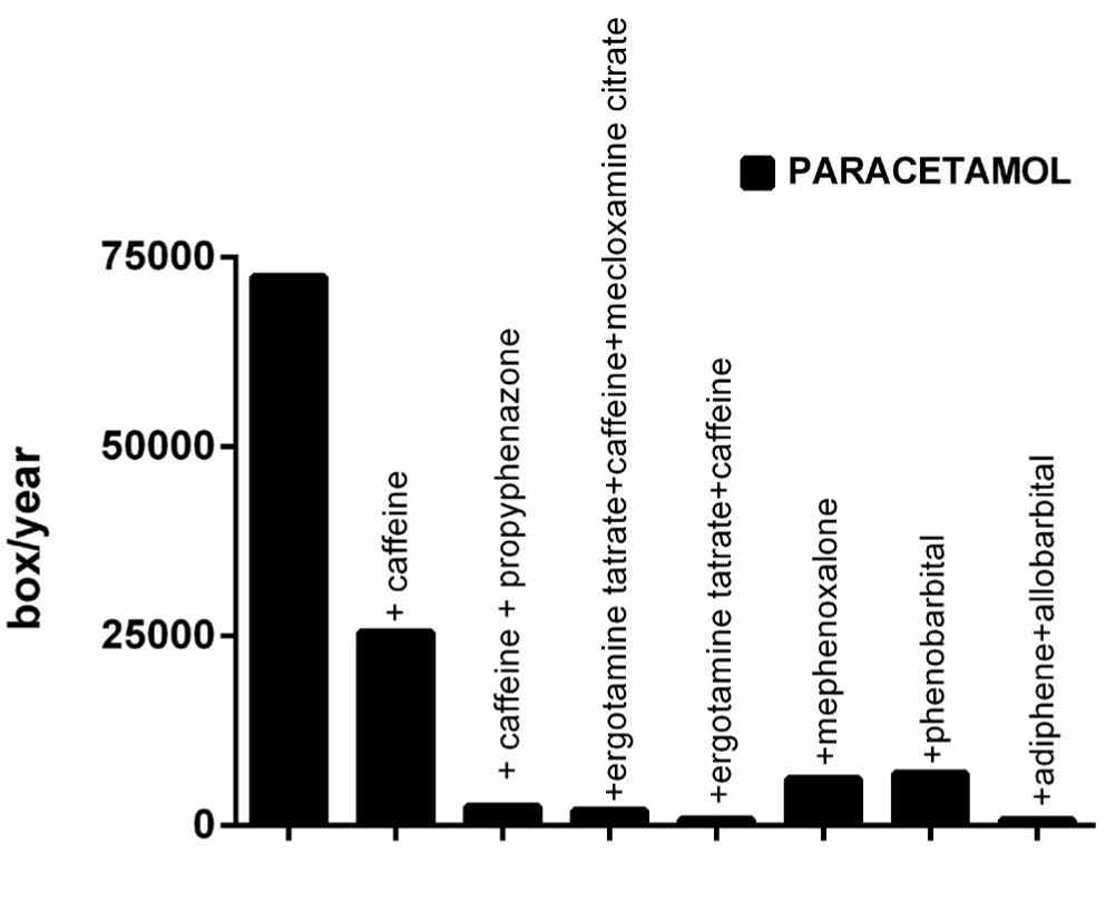 The number of distributed paracetamol including drug formulations (alone and different combination forms).