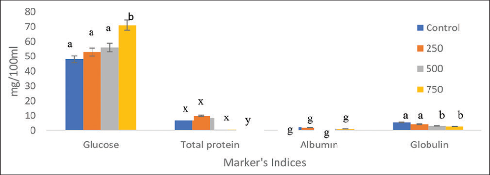 Effects of crude oil (mg/100 mL) on blood glucose, serum protein, plasma albumin, and plasma globulin of C. furcatus at different concentrations. Data presented as mean ± SE. Significant differences between the control and experimental groups are indicated by different letters above the bars (P < 0.05).