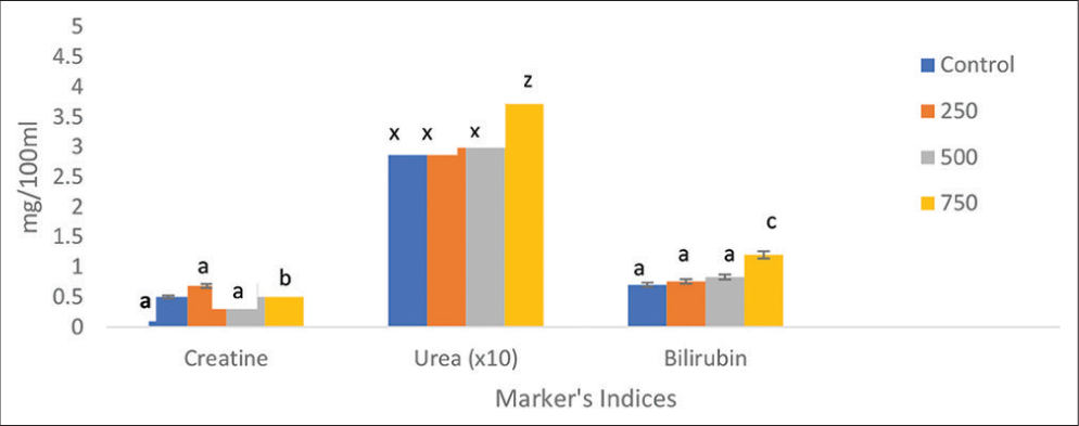 Effects of crude oil (mg/100 mL) on creatine, urea, and bilirubin of C. furcatus at different concentrations. Data presented as mean ± SE. Different letters above the bars represent statistically significant differences between the control and experimental groups (P < 0.05).