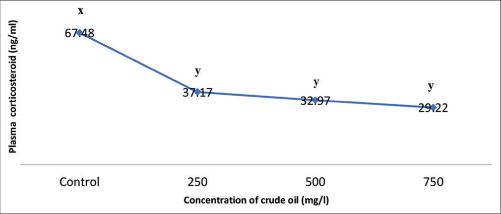 Effects of crude oil (mg/100 mL) on plasma corticosteroid of C. furcatus at different concentrations. Data presented as mean ± SE. Significant different between the experimental and control groups are indicated by letters above the bars (P < 0.05).