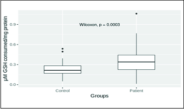 Glutathione peroxidase (GSHPx) distribution in patient and control groups. Mean values of control and patient groups were 0.238 ± 0.015 (n = 40) and 0.361 ± 0.028 (n = 45), respectively. The mean glutathione peroxidase level in patients was significantly higher (P = 0.01).