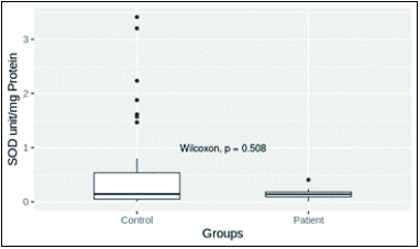 Superoxide dismutase (SOD) level in patient and control groups. Mean values of control and patient groups were 0.141 ± 0.015 (n = 30) and 0.548 ± 0.0145 (n = 37), respectively. The mean SOD levels in patient and control groups were not significantly different (P = 0.05).