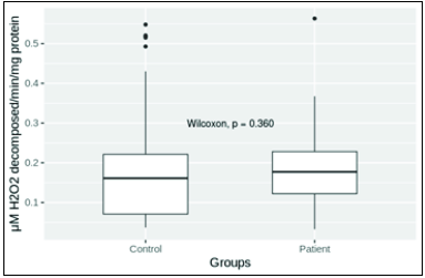 Catalase level in patient and control groups. Mean levels in control and patient groups were 0.193 ± 0.023 (n = 42) and 0.18 ± 0.010 (n = 68), respectively. Mean levels of catalase in patient and control groups were not significantly different (P = 0.05).