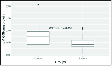 Reduced glutathione (GSH) level in patient and control. Mean plasma levels in control and patient groups were 0.712 ± 0.051 (n = 52) and 0.487 ± 0.035 (n = 55), respectively. The mean level of reduced glutathione in patient group was significantly low (P = 0.01).