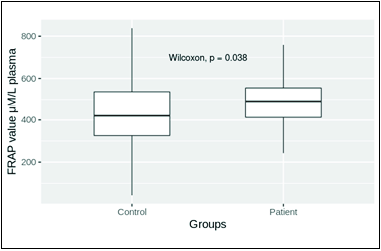 FRAP of plasma in control and patient groups. Mean levels in control and patient groups were 476.52 ± 16.57 (n = 50) and 565.20 ± 22.69 (n = 65), respectively. The mean FRAP level in the patient group was significantly high (P = 0.05).