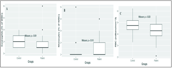 CBC parameters of control (n = 42) and ischemic stroke patient (n = 30). (A) Eosinophil values in control and patient groups were 2.214 ± 0.154 and 1.566 ± 0.269% of white blood cells (WBC), respectively (P  0.01); (B) Monocytes values in control and patient groups were 1.214 ± 0.105 and 1.666 ± 0.175% of WBC, respectively (P  0.01); (C) RBCs values in control and patient groups were 4.721 ± 0.096 and 4.296 ± 0.143 million/mm3, respectively (P  0.05).