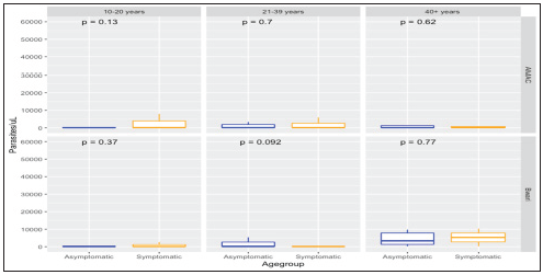 Median parasite density in symptomatic and asymptomatic malaria segregated by age groups and catchment areas.