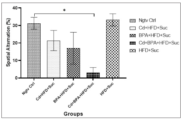 Arm alternation frequency scores across rat groups exposed to distilled water (Ngtv Ctrl), Cd+HFD+Suc, BPA+HFD+Suc, Cd+BPA+HFD+Suc, HFD+Suc after 56 days of exposure. * significant (p<0.05) difference when compared to Ngtv Ctrl. Ngtv Ctrl: Negative control, Cd: Cadmium, HFD: High-fat diet, BPA: Bisphenol-A, Suc: Sucrose.