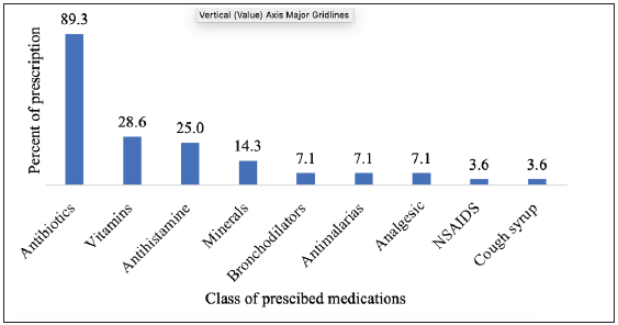Class of medications prescribed for diagnosed lower respiratory tract infections.