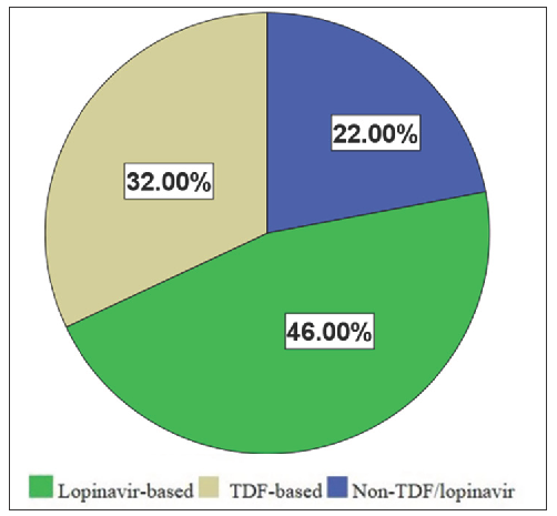 Classes of highly active antiretroviral therapy in HIV-infected subjects. TDF: Tenofovir disoproxil fumarate