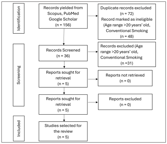 Preferred Reporting Items for Systematic Reviews and Meta-Analyses (PRISMA) Flow Chart.