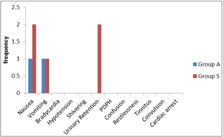 Postoperative complications between ankle block and unilateral spinal block.