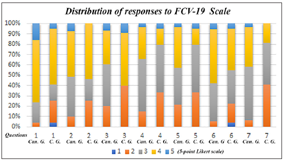 Distribution of responses on Fear of COVID-19 items between Cancer Group (1) and Control Group (2).