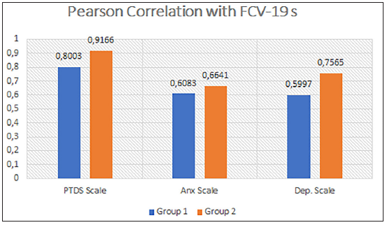 Pearson correlations between Fear of Covid-19 (FCV-19 scale) and posttraumatic-stress disorder (PTSD) scale, FCV-19 scale and anxiety scale, and FCV-19 scale and depression scale in Cancer Group (1) and Control Group (2).