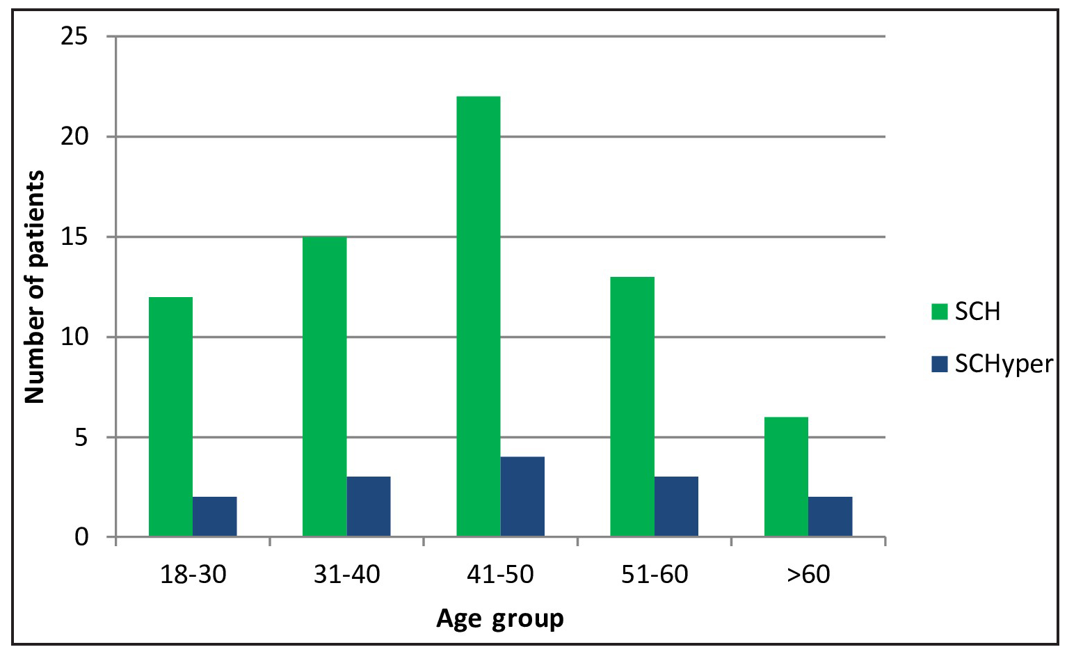 Age distribution of subclinical thyroid disorders. SCH: Subclinical hypothyroidism, SCHyper: Subclinical hyperthyroidism.